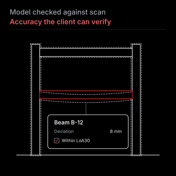 Line drawing of a steel frame model overlaid on scan points, with one beam's deviation checked against its stated level of accuracy