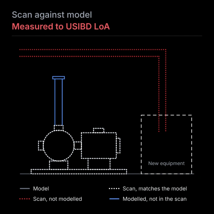 Line drawing comparing a laser scan to the model, showing matching points, an unmodelled pipe in red and a modelled riser missing from the scan in blue