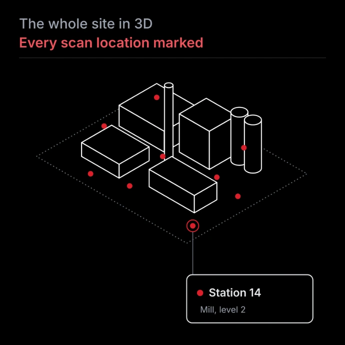 Isometric line drawing of an industrial site with red markers at each scan location and one station selected